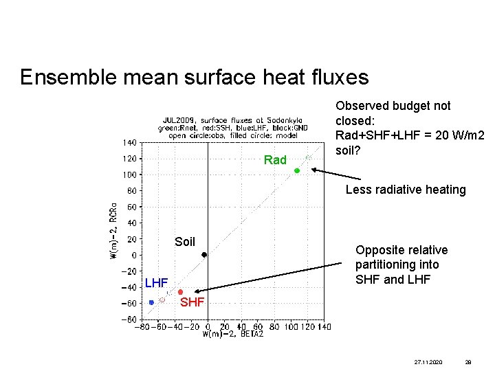 Ensemble mean surface heat fluxes Rad Observed budget not closed: Rad+SHF+LHF = 20 W/m