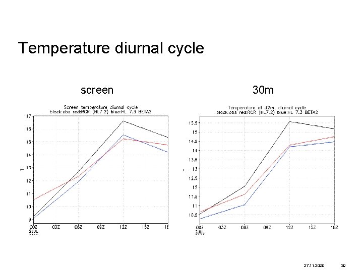 Temperature diurnal cycle screen 30 m 27. 11. 2020 29 