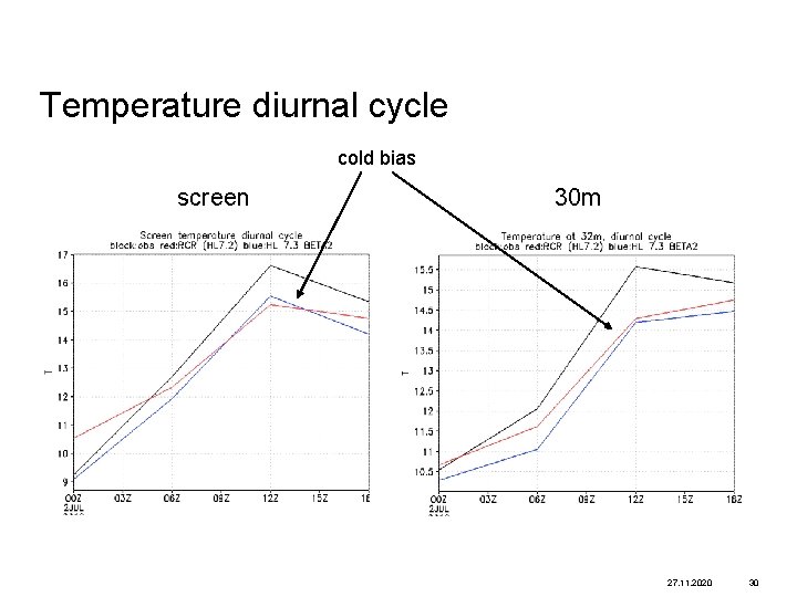 Temperature diurnal cycle cold bias screen 30 m 27. 11. 2020 30 