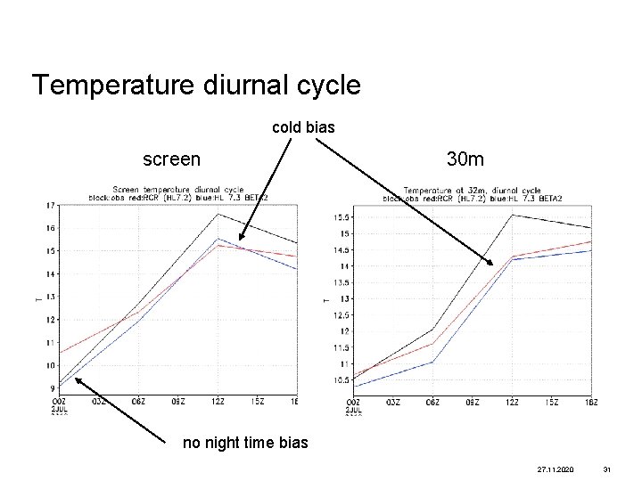 Temperature diurnal cycle cold bias screen 30 m no night time bias 27. 11.
