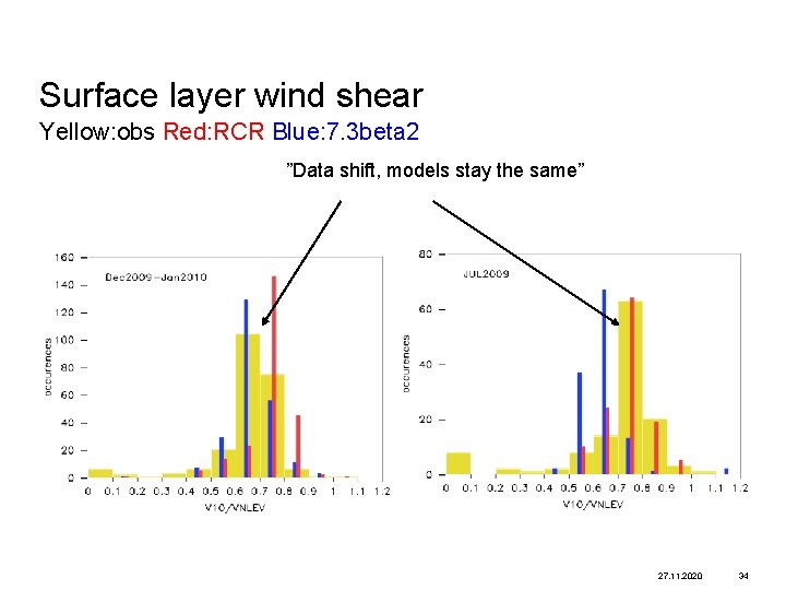 Surface layer wind shear Yellow: obs Red: RCR Blue: 7. 3 beta 2 ”Data