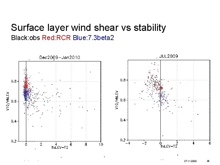 Surface layer wind shear vs stability Black: obs Red: RCR Blue: 7. 3 beta