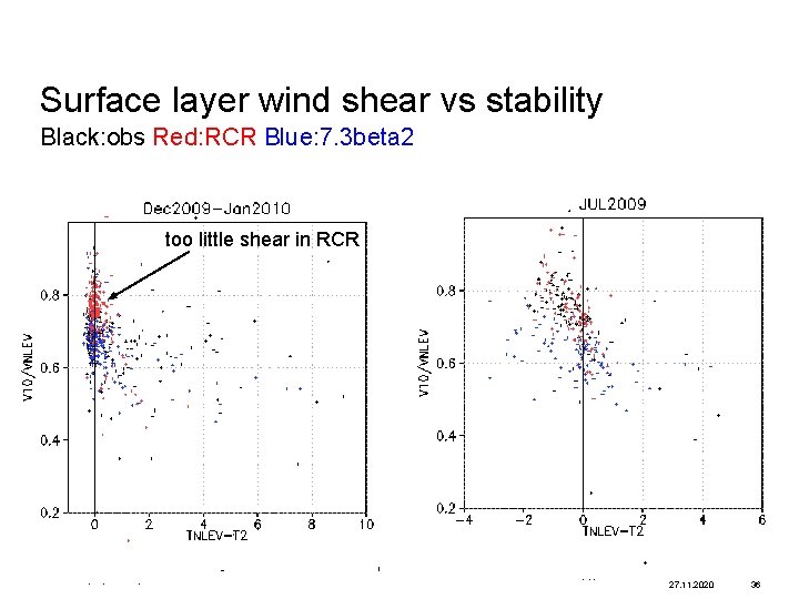 Surface layer wind shear vs stability Black: obs Red: RCR Blue: 7. 3 beta