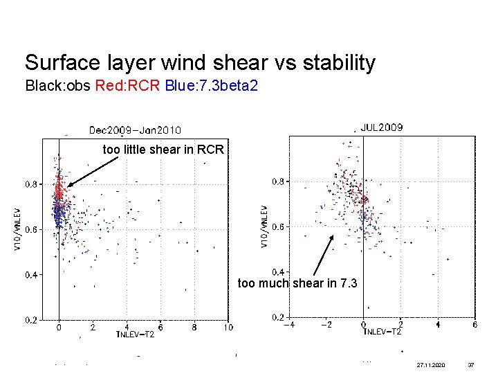 Surface layer wind shear vs stability Black: obs Red: RCR Blue: 7. 3 beta