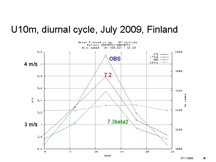 U 10 m, diurnal cycle, July 2009, Finland 4 m/s OBS 7. 2 3