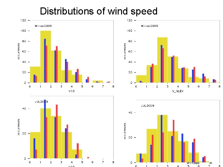 Distributions of wind speed 27. 11. 2020 41 