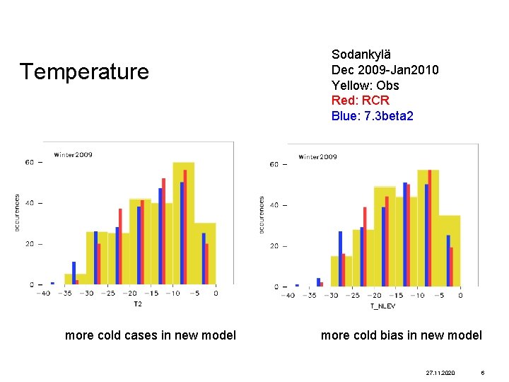 Temperature more cold cases in new model Sodankylä Dec 2009 -Jan 2010 Yellow: Obs