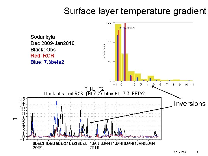 Surface layer temperature gradient Sodankylä Dec 2009 -Jan 2010 Black: Obs Red: RCR Blue: