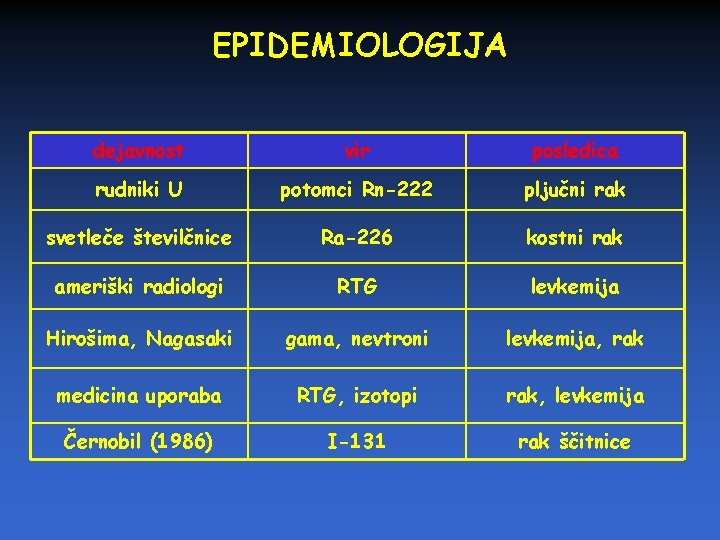 EPIDEMIOLOGIJA dejavnost vir posledica rudniki U potomci Rn-222 pljučni rak svetleče številčnice Ra-226 kostni