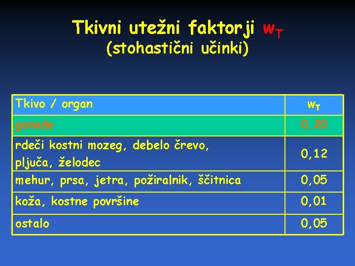 Tkivni utežni faktorji w. T (stohastični učinki) Tkivo / organ w. T gonade 0,