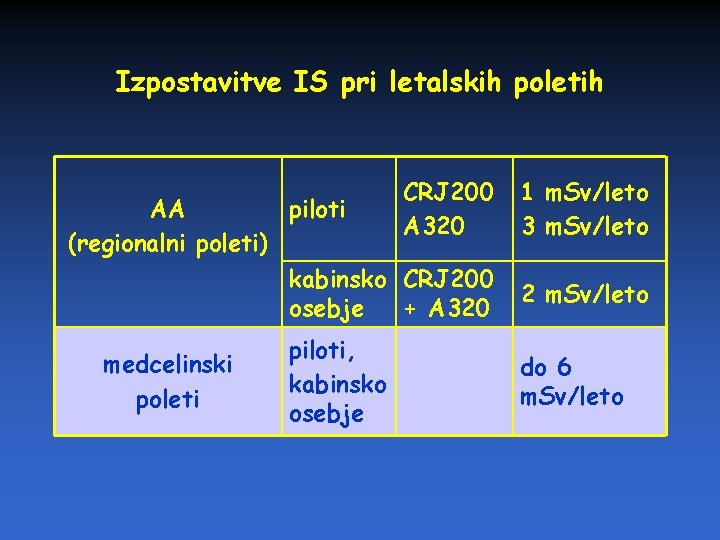 Izpostavitve IS pri letalskih poletih CRJ 200 A 320 1 m. Sv/leto 3 m.