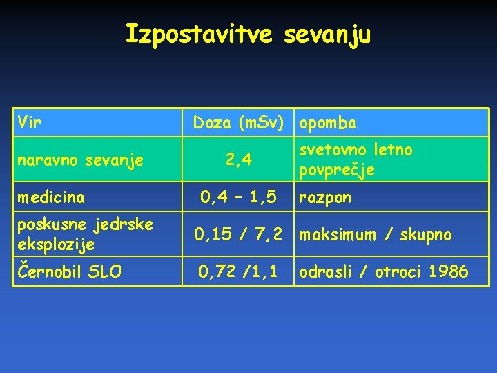 Izpostavitve sevanju Vir naravno sevanje medicina Doza (m. Sv) opomba 2, 4 0, 4