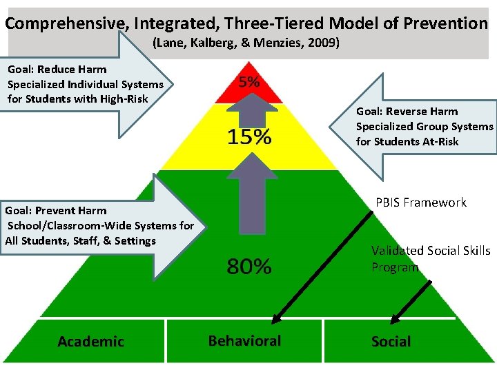 Comprehensive, Integrated, Three-Tiered Model of Prevention (Lane, Kalberg, & Menzies, 2009) Goal: Reduce Harm