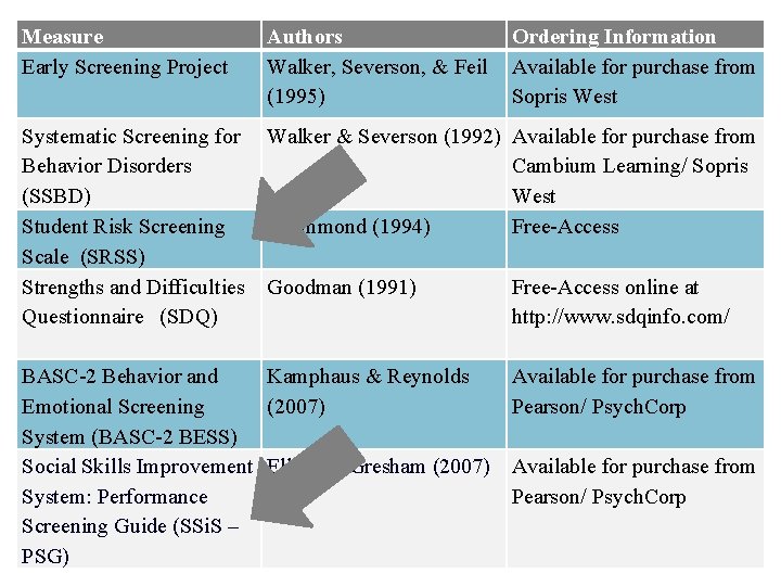 Measure Early Screening Project Authors Ordering Information Walker, Severson, & Feil Available for purchase