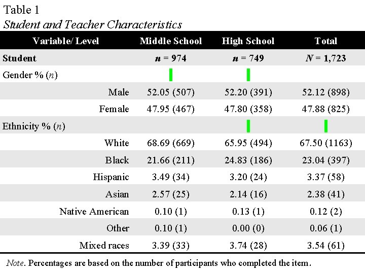 Table 1 Student and Teacher Characteristics Variable/ Level Middle School High School Total n