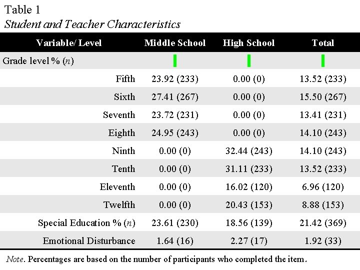 Table 1 Student and Teacher Characteristics Variable/ Level Middle School High School Total Fifth