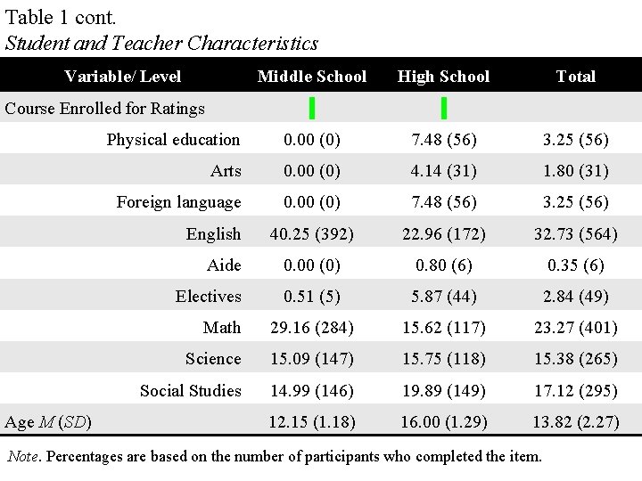 Table 1 cont. Student and Teacher Characteristics Variable/ Level Middle School High School Total