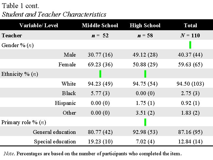 Table 1 cont. Student and Teacher Characteristics Variable/ Level Middle School High School Total