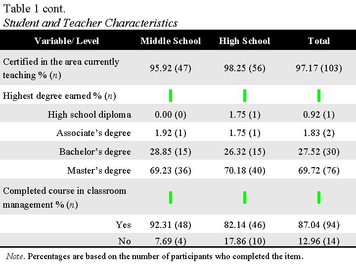Table 1 cont. Student and Teacher Characteristics Variable/ Level Middle School High School Total