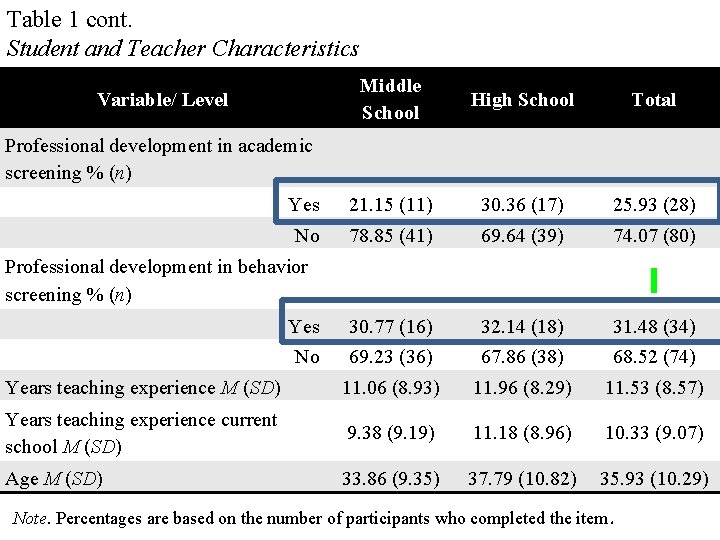 Table 1 cont. Student and Teacher Characteristics Variable/ Level Middle School High School Total