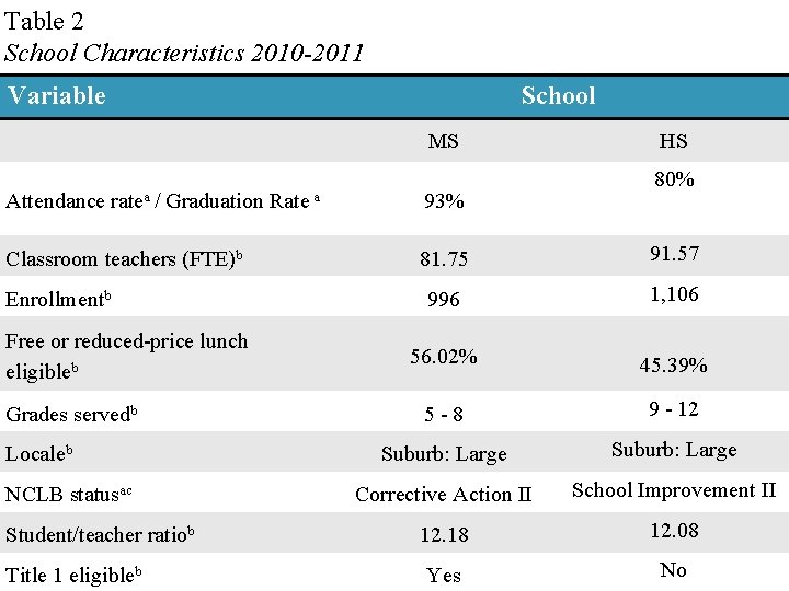 Table 2 School Characteristics 2010 -2011 Variable School MS HS 80% Attendance ratea /