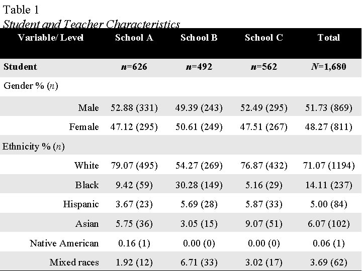 Table 1 Student and Teacher Characteristics Variable/ Level School A School B School C