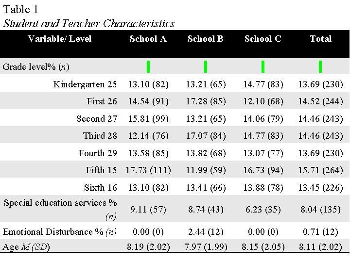 Table 1 Student and Teacher Characteristics Variable/ Level School A School B School C