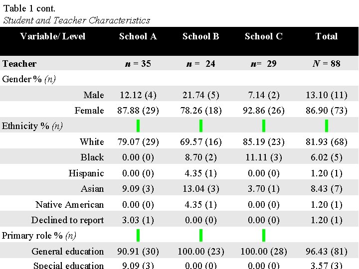 Table 1 cont. Student and Teacher Characteristics Variable/ Level School A School B School