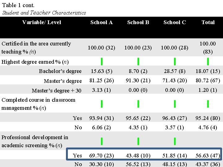 Table 1 cont. Student and Teacher Characteristics Variable/ Level School A Certified in the
