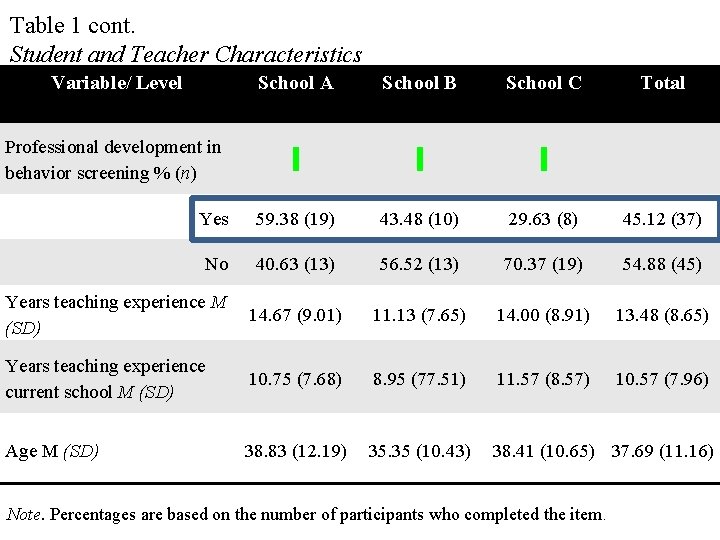 Table 1 cont. Student and Teacher Characteristics Variable/ Level School A School B School