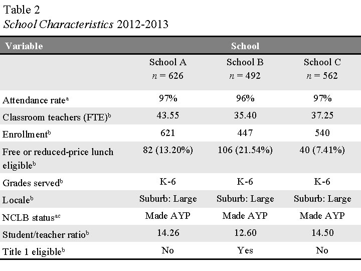 Table 2 School Characteristics 2012 -2013 Variable School A n = 626 School B