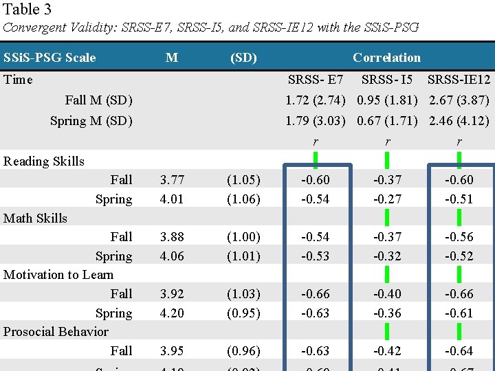 Table 3 Convergent Validity: SRSS-E 7, SRSS-I 5, and SRSS-IE 12 with the SSi.