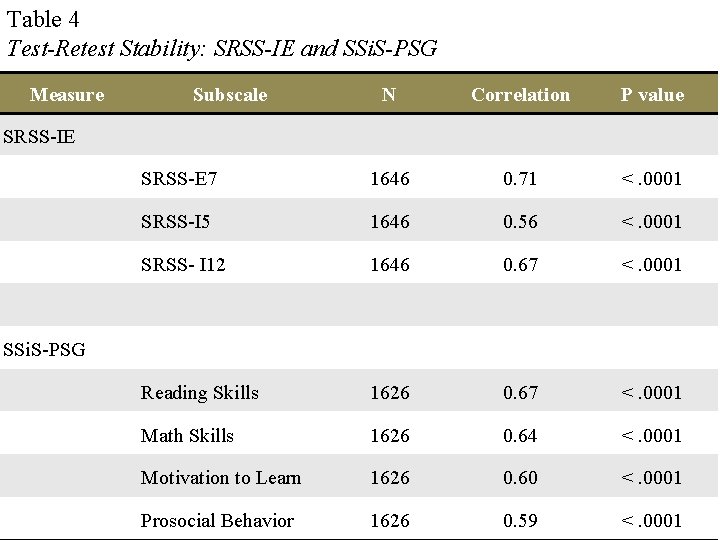 Table 4 Test-Retest Stability: SRSS-IE and SSi. S-PSG Measure SRSS-IE SSi. S-PSG Subscale N