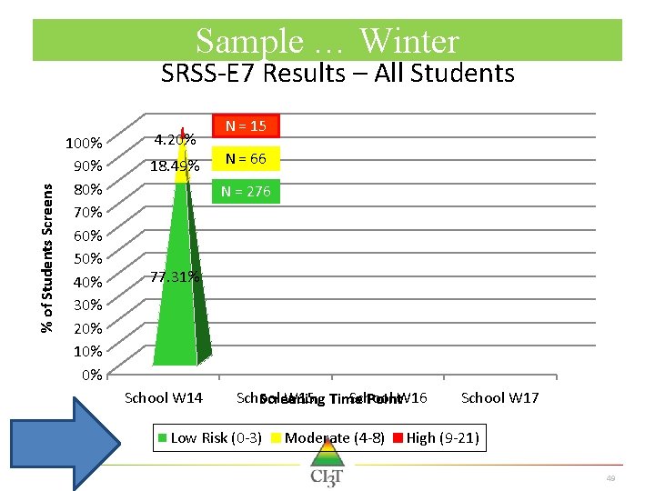 Sample … Winter % of Students Screens SRSS-E 7 Results – All Students 100%
