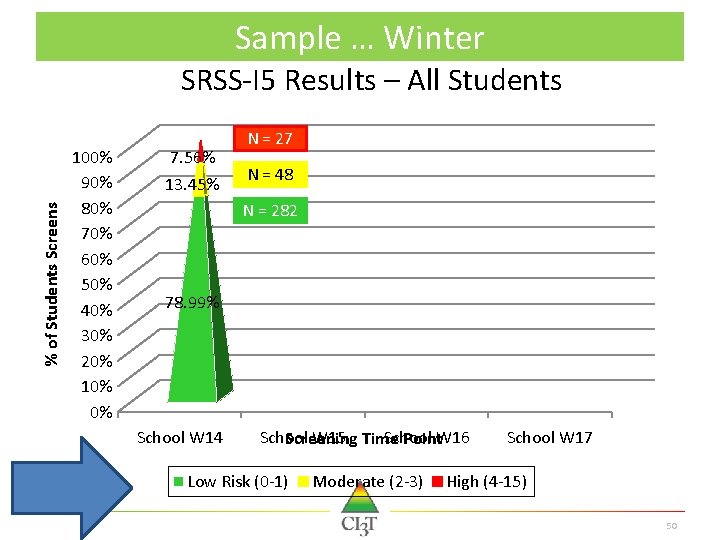 Sample … Winter % of Students Screens SRSS-I 5 Results – All Students 100%