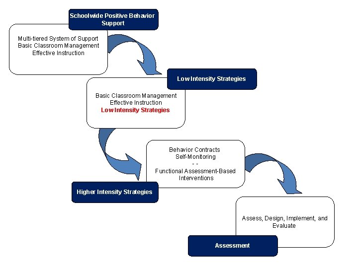 Schoolwide Positive Behavior Support Multi-tiered System of Support Basic Classroom Management Effective Instruction Low