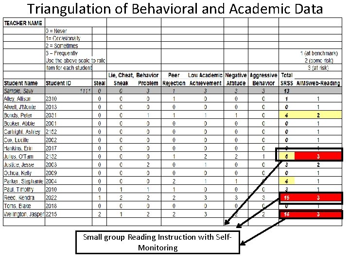 Triangulation of Behavioral and Academic Data Small group Reading Instruction with Self. Monitoring 