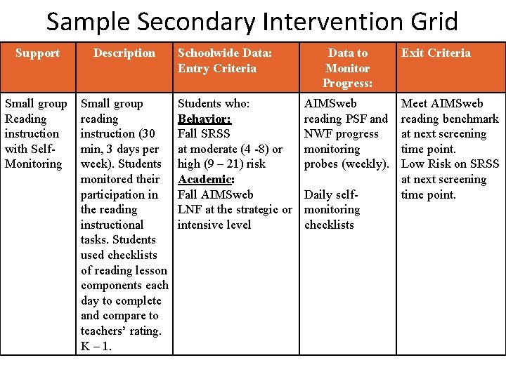 Sample Secondary Intervention Grid Support Description Small group Reading instruction with Self. Monitoring Small