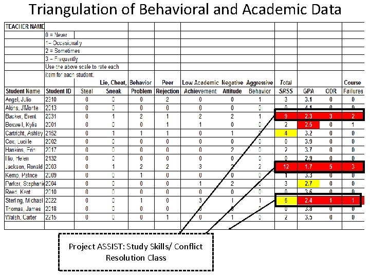 Triangulation of Behavioral and Academic Data Project ASSIST: Study Skills/ Conflict Resolution Class 