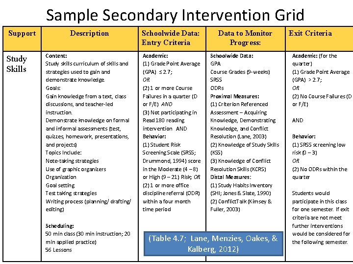 Sample Secondary Intervention Grid Support Study Skills Description Schoolwide Data: Entry Criteria Data to