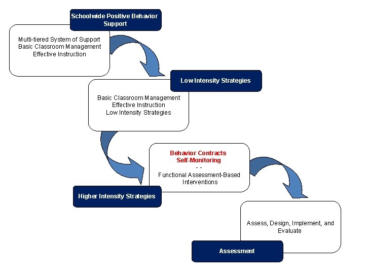 Schoolwide Positive Behavior Support Multi-tiered System of Support Basic Classroom Management Effective Instruction Low