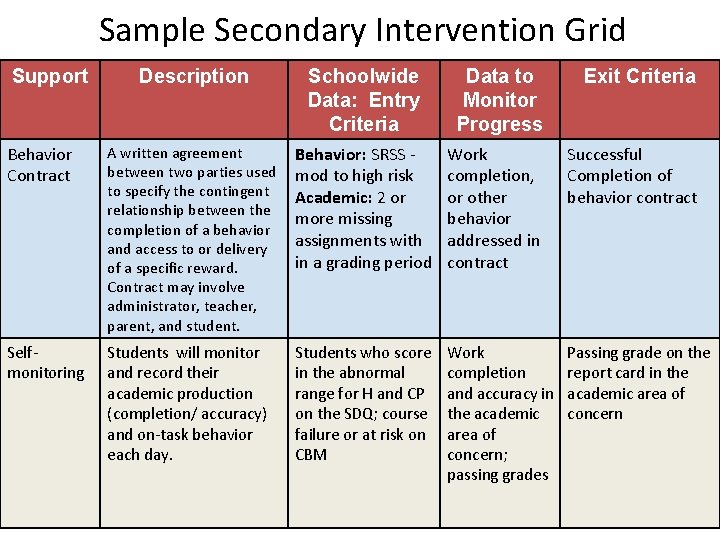 Sample Secondary Intervention Grid Support Description Schoolwide Data: Entry Criteria Data to Monitor Progress