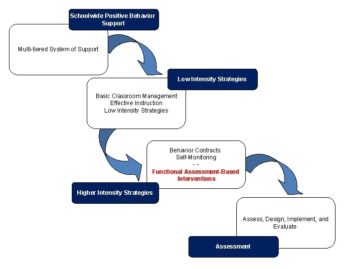 Schoolwide Positive Behavior Support Multi-tiered System of Support Low Intensity Strategies Basic Classroom Management