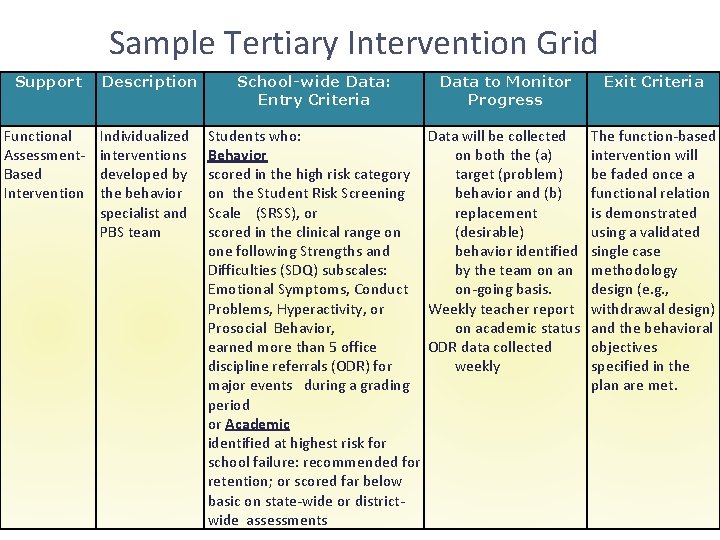 Sample Tertiary Intervention Grid Support Description Functional Assessment. Based Intervention Individualized interventions developed by