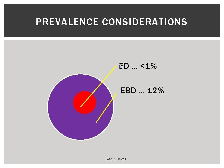 PREVALENCE CONSIDERATIONS ED … <1% EBD … 12% Lane & Oakes 