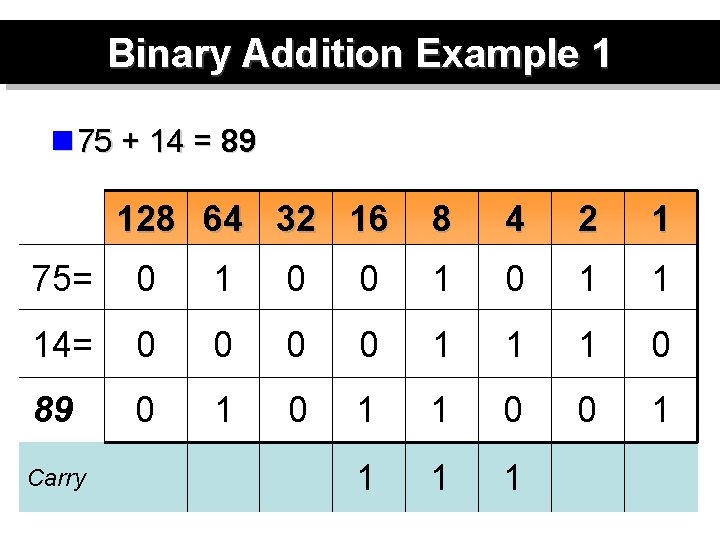 Binary Addition Example 1 n 75 + 14 = 89 128 64 32 16