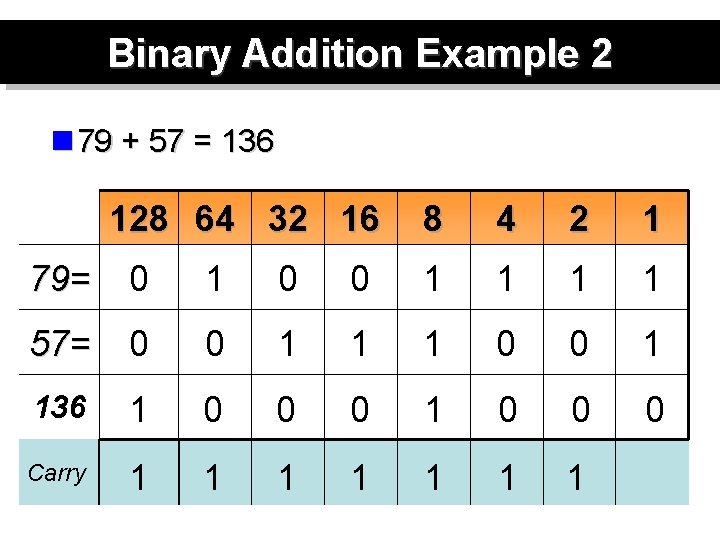 Binary Addition Example 2 n 79 + 57 = 136 128 64 32 16