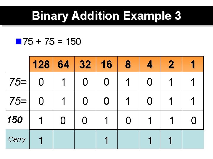 Binary Addition Example 3 n 75 + 75 = 150 128 64 32 16