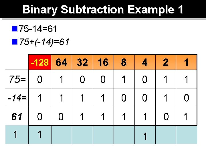 Binary Subtraction Example 1 n 75 -14=61 n 75+(-14)=61 -128 64 32 16 8