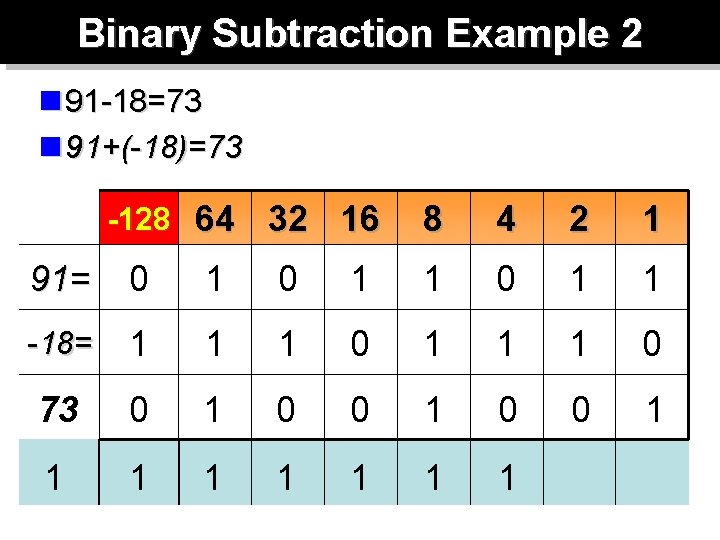 Binary Subtraction Example 2 n 91 -18=73 n 91+(-18)=73 -128 64 32 16 8